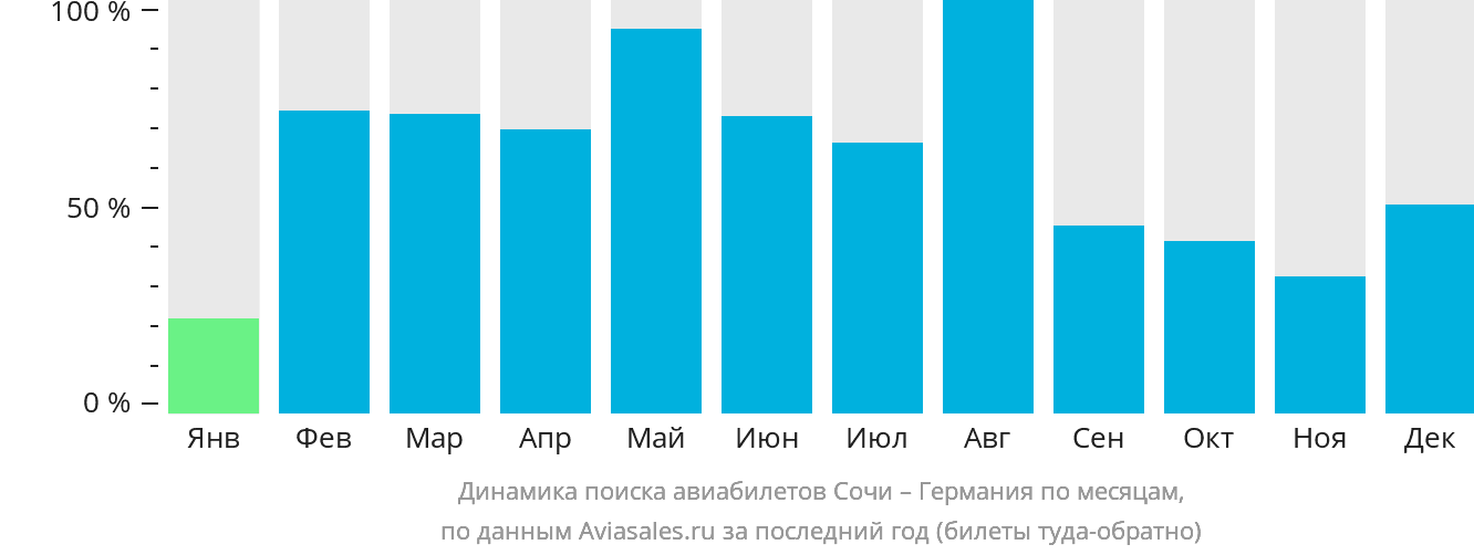 Динамика поиска авиабилетов из Сочи в Германию по месяцам