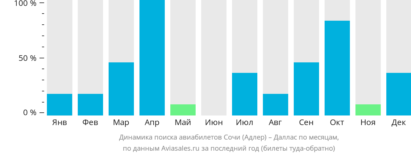 Динамика поиска авиабилетов из Сочи в Даллас по месяцам