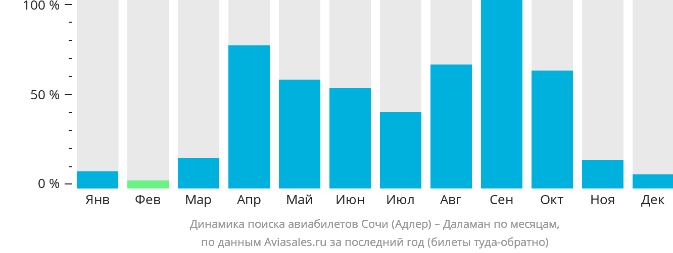 Динамика поиска авиабилетов из Сочи в Даламан по месяцам