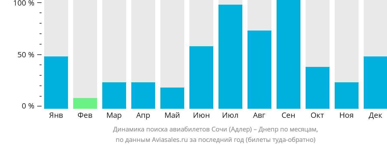 Динамика поиска авиабилетов из Сочи в Днепр по месяцам