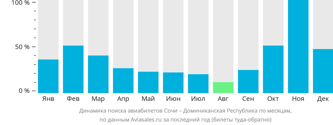 Динамика поиска авиабилетов из Сочи в Доминиканскую Республику по месяцам