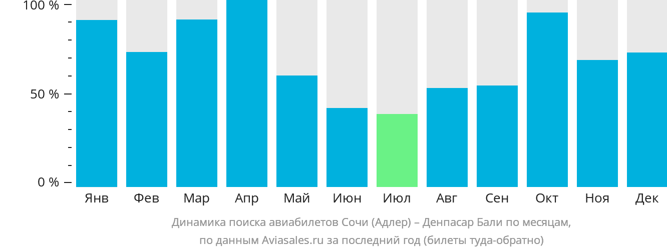 Динамика поиска авиабилетов из Сочи в Денпасар (Бали) по месяцам