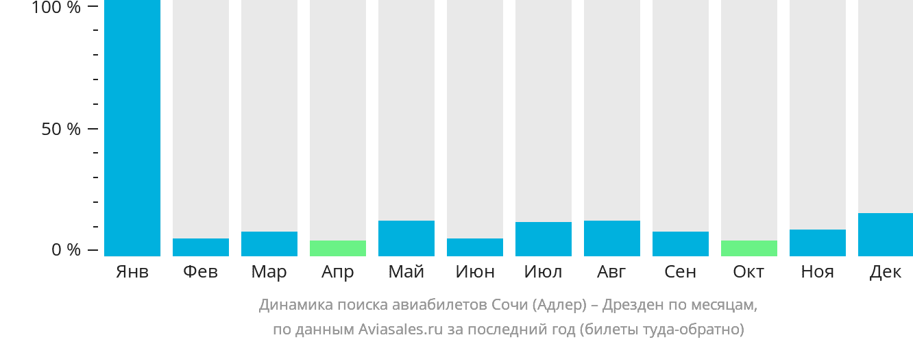 Динамика поиска авиабилетов из Сочи в Дрезден по месяцам