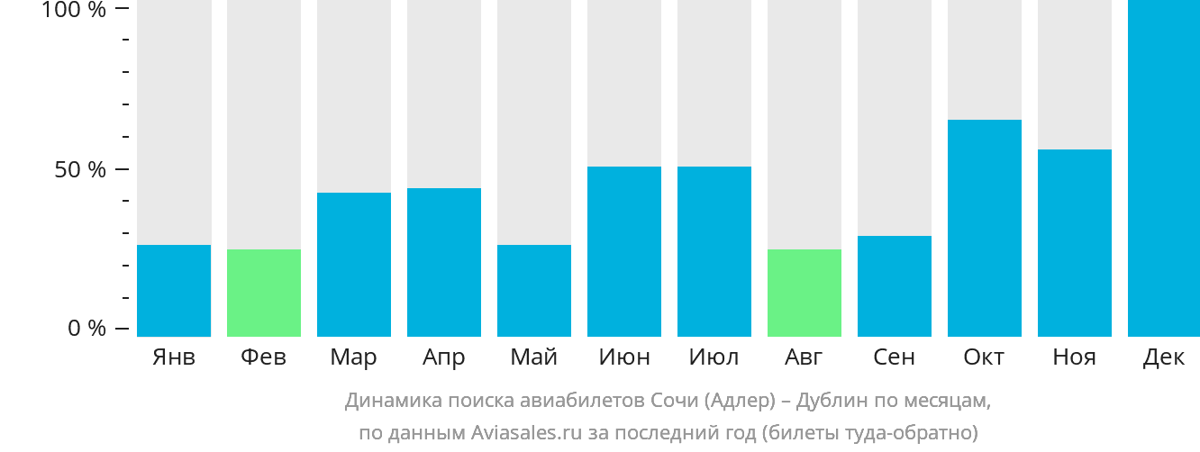 Динамика поиска авиабилетов из Сочи в Дублин по месяцам