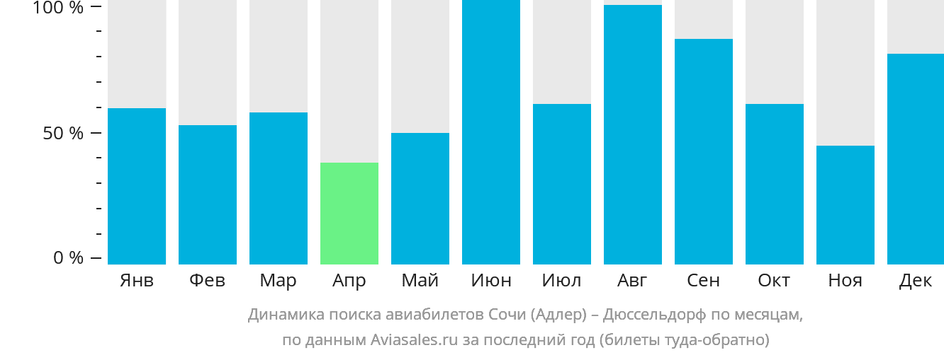 Динамика поиска авиабилетов из Сочи в Дюссельдорф по месяцам