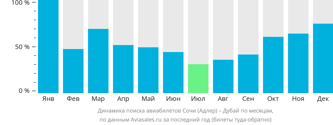 Динамика поиска авиабилетов из Сочи в Дубай по месяцам