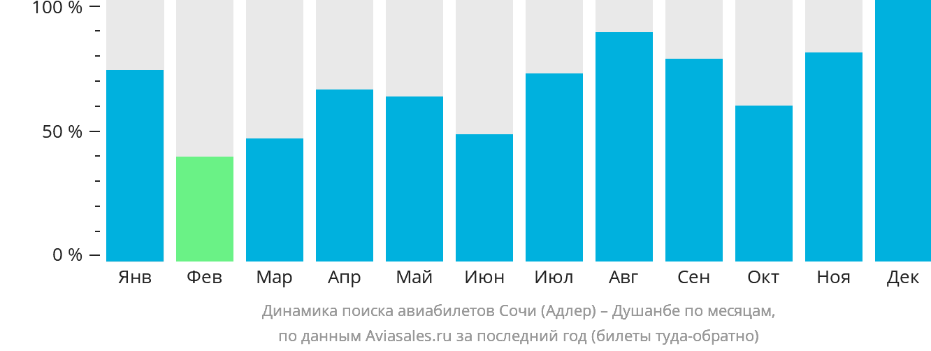 Динамика поиска авиабилетов из Сочи в Душанбе по месяцам