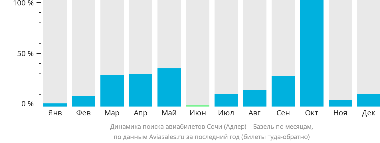 Динамика поиска авиабилетов из Сочи в Базель по месяцам