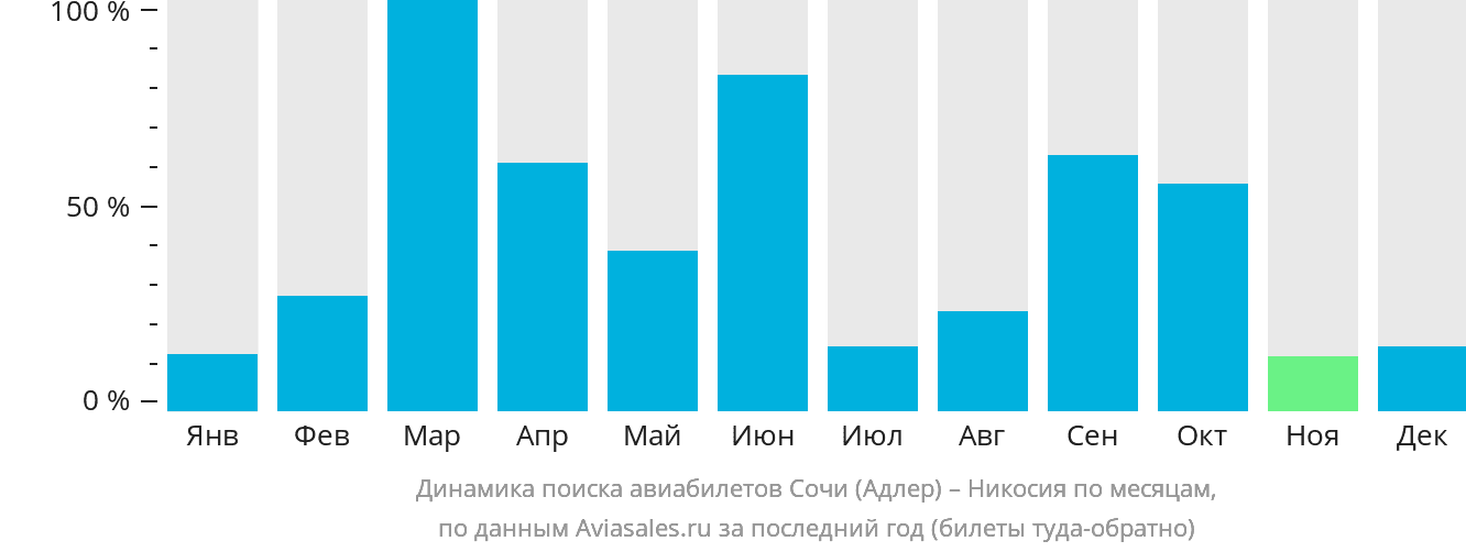 Динамика поиска авиабилетов из Сочи в Эрджан по месяцам