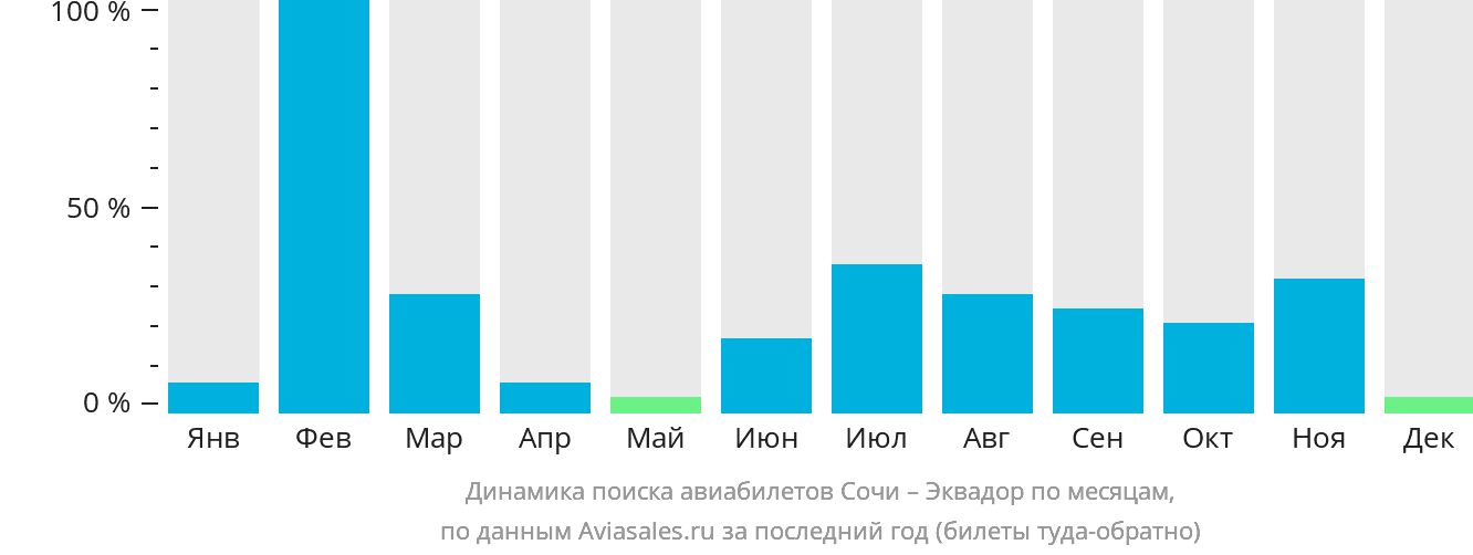 Динамика поиска авиабилетов из Сочи в Эквадор по месяцам