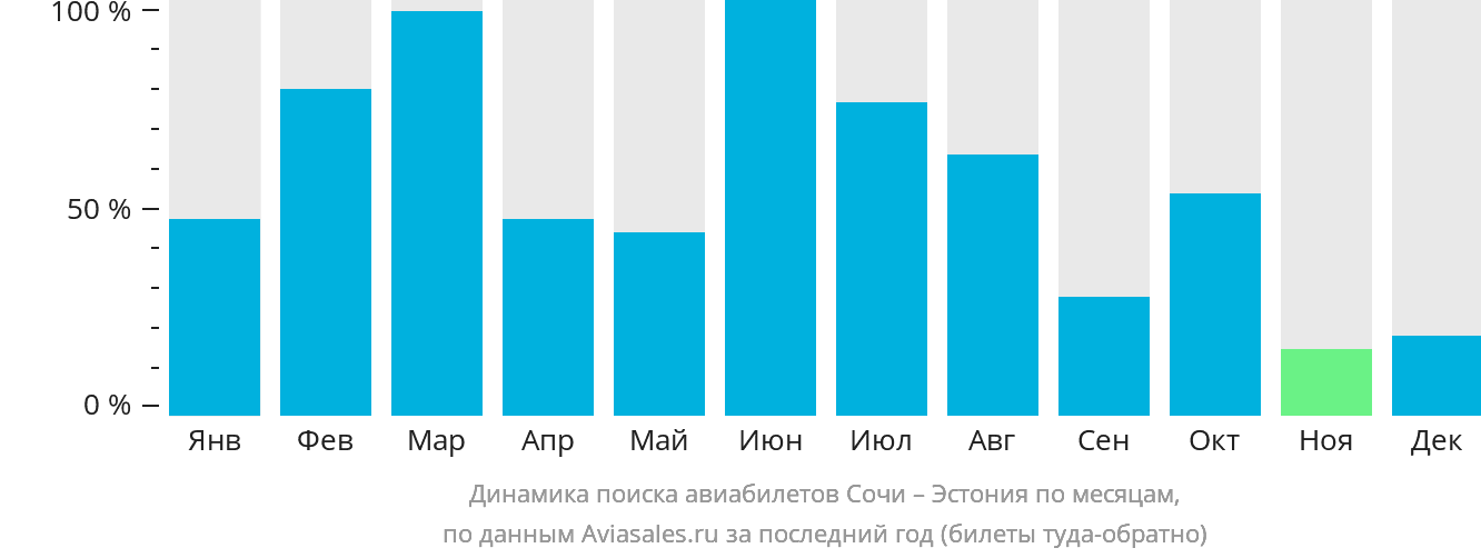 Динамика поиска авиабилетов из Сочи в Эстонию по месяцам