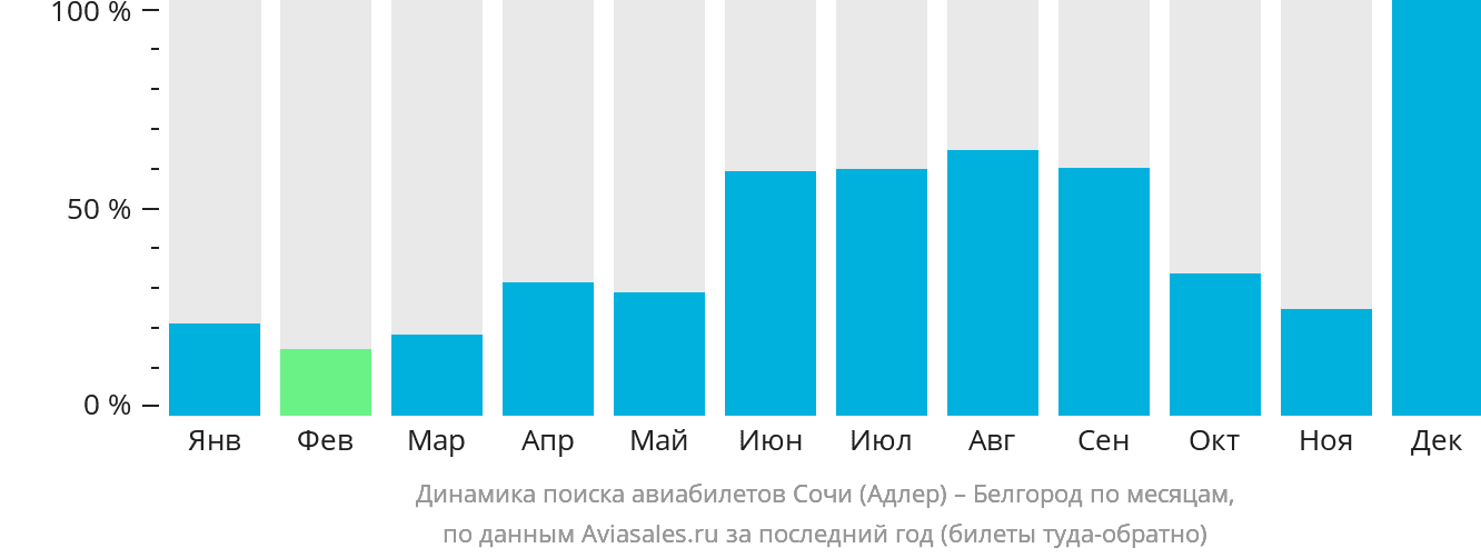 Динамика поиска авиабилетов из Сочи в Белгород по месяцам