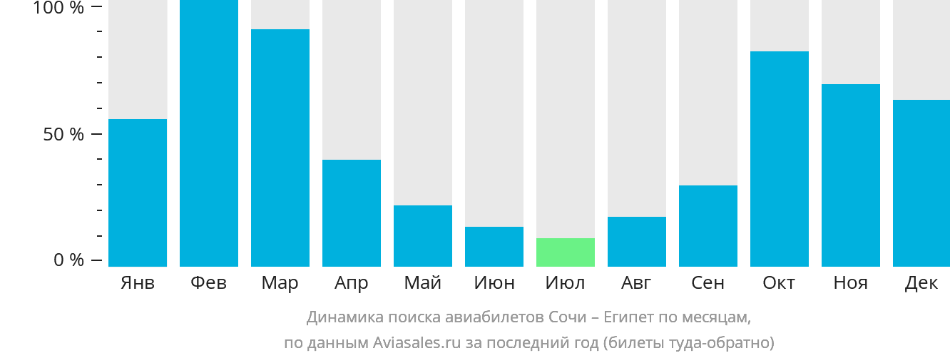 Динамика поиска авиабилетов из Сочи в Египет по месяцам