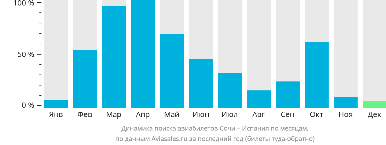 Динамика поиска авиабилетов из Сочи в Испанию по месяцам