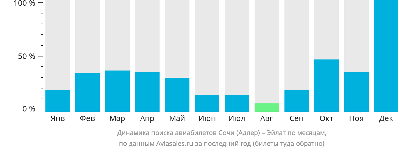 Динамика поиска авиабилетов из Сочи в Эйлат по месяцам