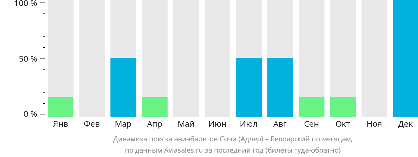 Динамика поиска авиабилетов из Сочи в Белоярский по месяцам