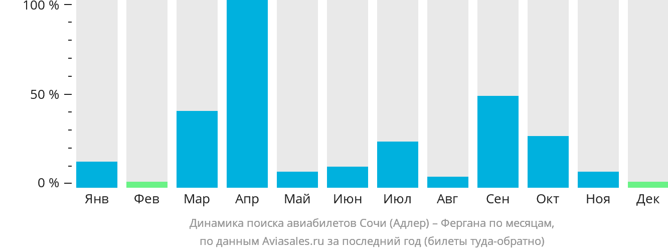 Динамика поиска авиабилетов из Сочи в Фергану по месяцам