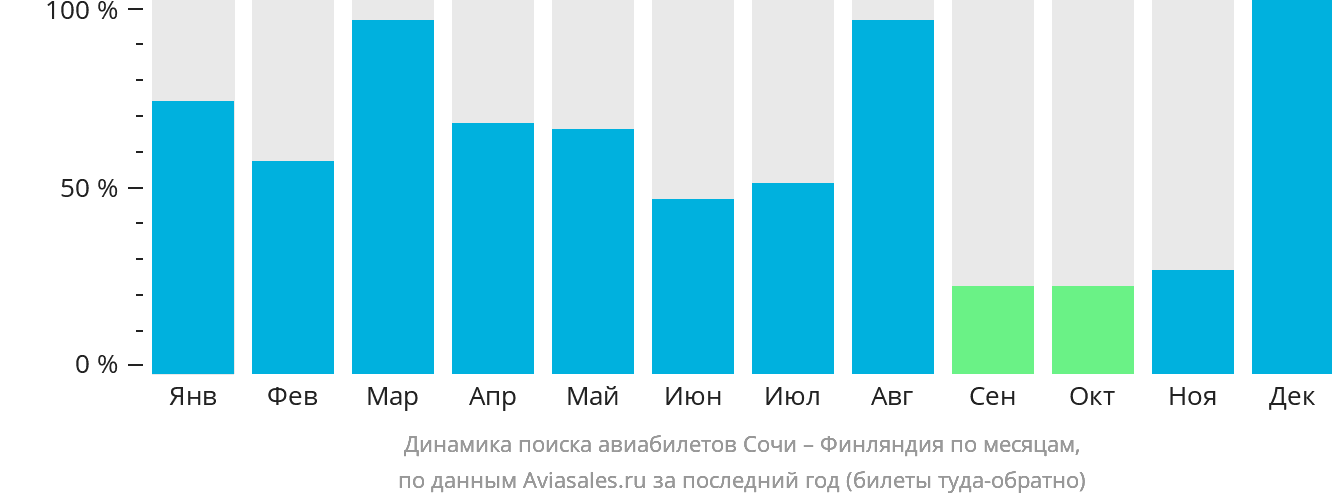Динамика поиска авиабилетов из Сочи в Финляндию по месяцам