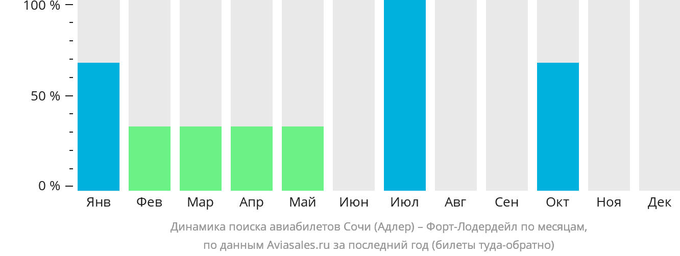 Динамика поиска авиабилетов из Сочи в Форт-Лодердейл по месяцам