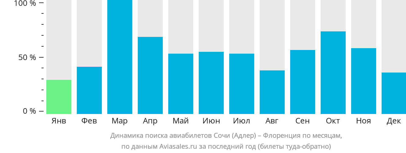 Динамика поиска авиабилетов из Сочи в Флоренцию по месяцам
