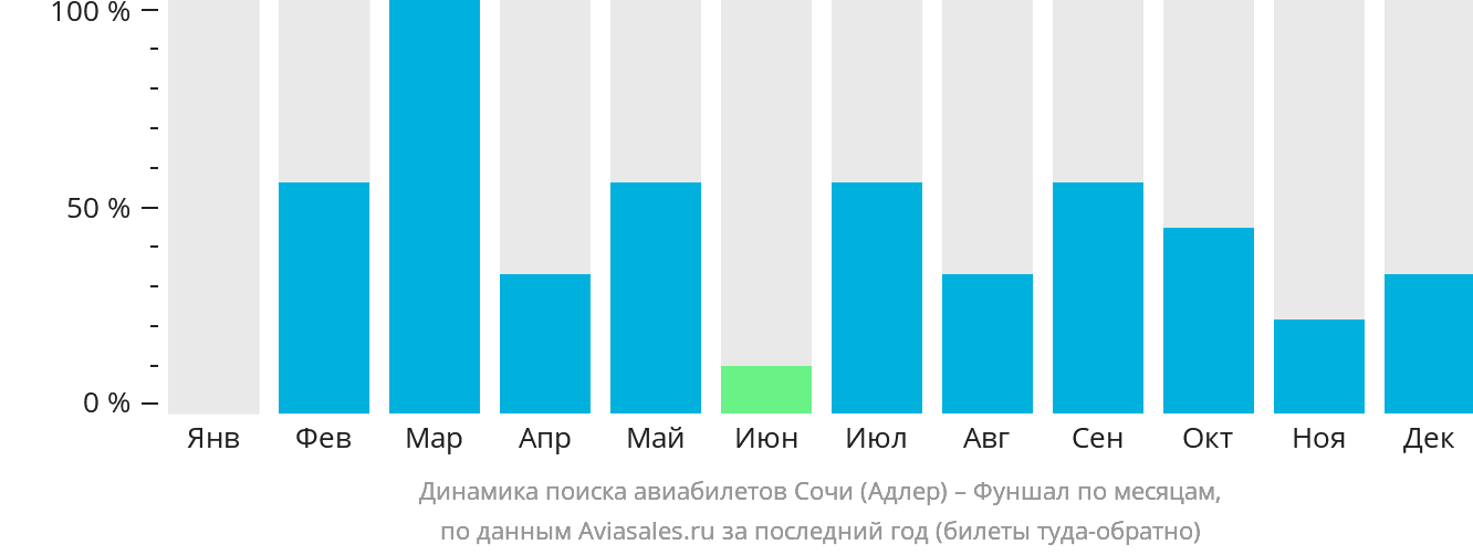 Динамика поиска авиабилетов из Сочи в Фуншал (Мадейра) по месяцам