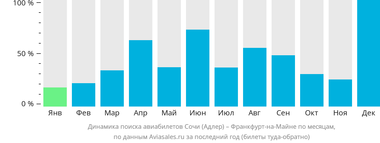 Динамика поиска авиабилетов из Сочи во Франкфурт-на-Майне по месяцам