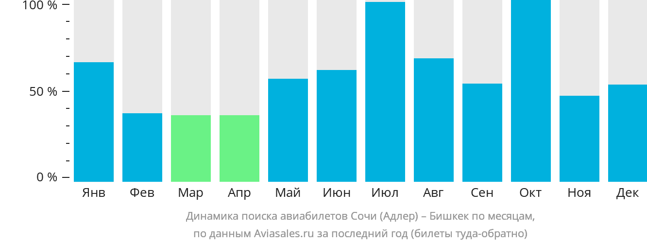 Динамика поиска авиабилетов из Сочи в Бишкек по месяцам