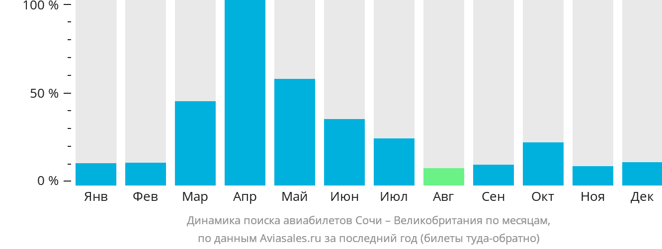 Динамика поиска авиабилетов из Сочи в Великобританию по месяцам