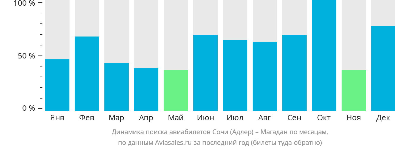 Динамика поиска авиабилетов из Сочи в Магадан по месяцам