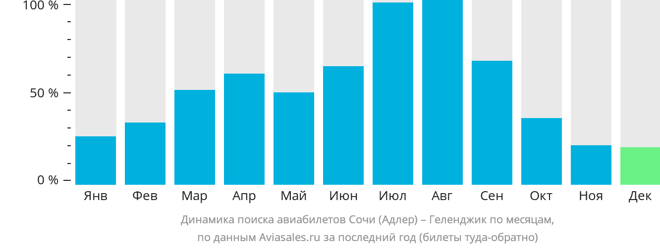 Динамика поиска авиабилетов из Сочи в Геленджик по месяцам