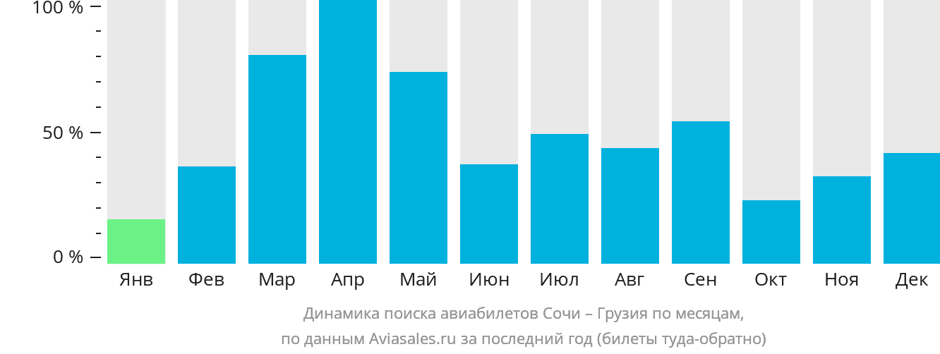 Динамика поиска авиабилетов из Сочи в Грузию по месяцам