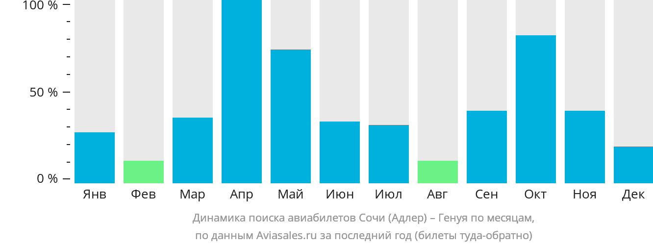 Динамика поиска авиабилетов из Сочи в Геную по месяцам