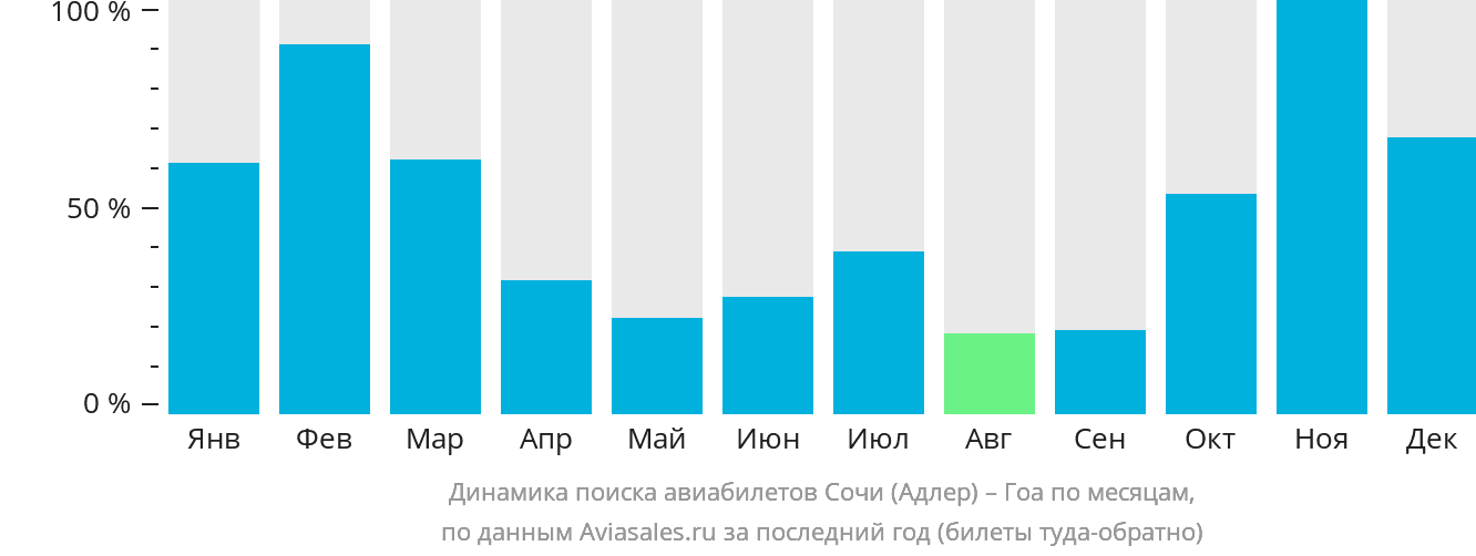 Динамика поиска авиабилетов из Сочи в Гоа по месяцам