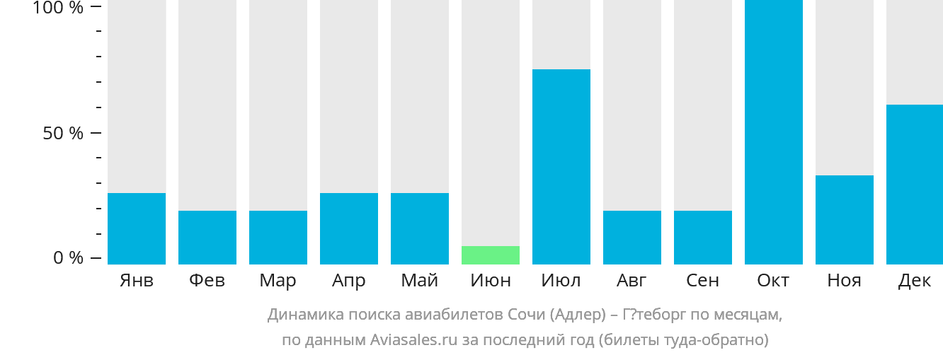 Динамика поиска авиабилетов из Сочи в Гётеборг по месяцам
