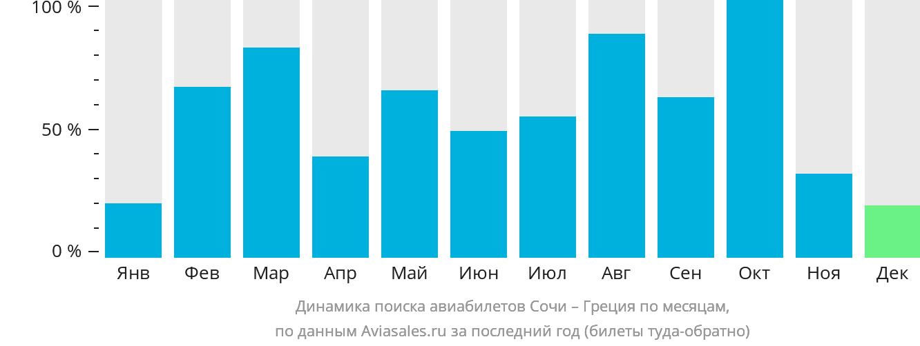 Динамика поиска авиабилетов из Сочи в Грецию по месяцам