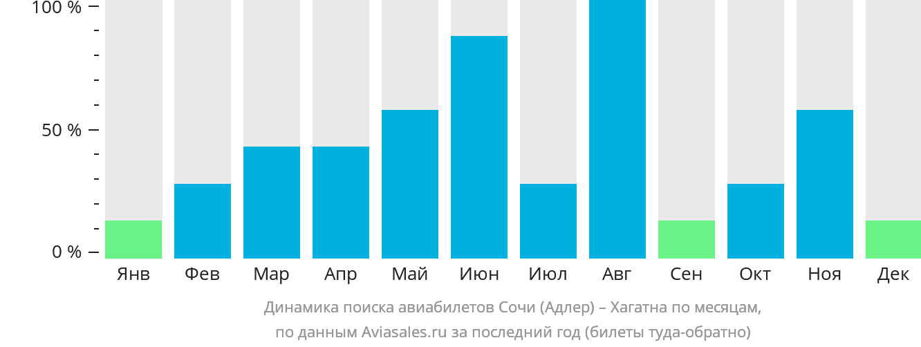 Динамика поиска авиабилетов из Сочи в Хагатну по месяцам