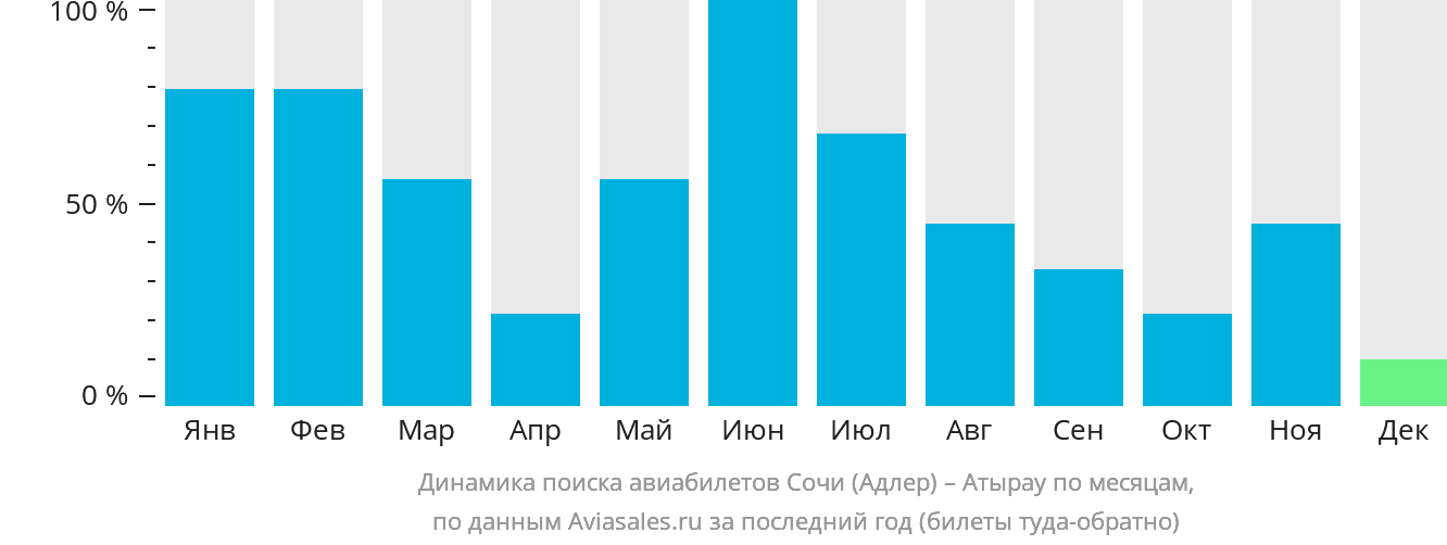 Динамика поиска авиабилетов из Сочи в Атырау по месяцам