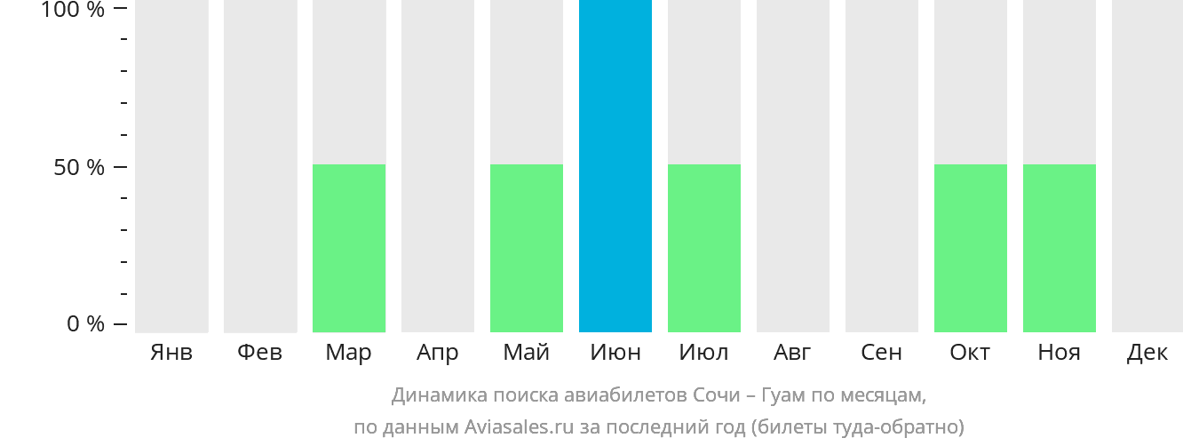 Динамика поиска авиабилетов из Сочи в Гуам по месяцам