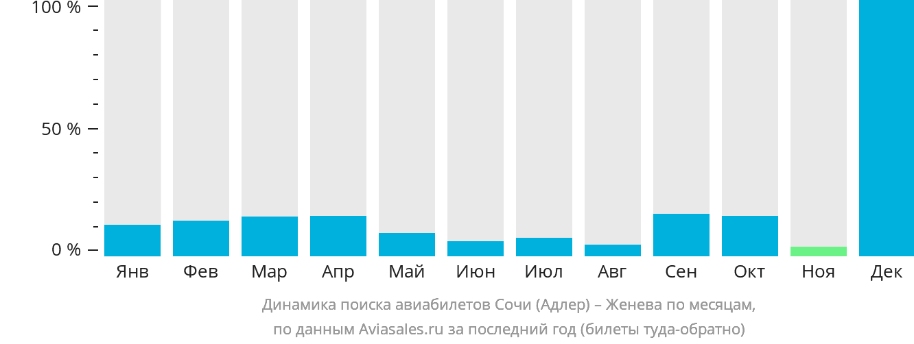 Динамика поиска авиабилетов из Сочи в Женеву по месяцам