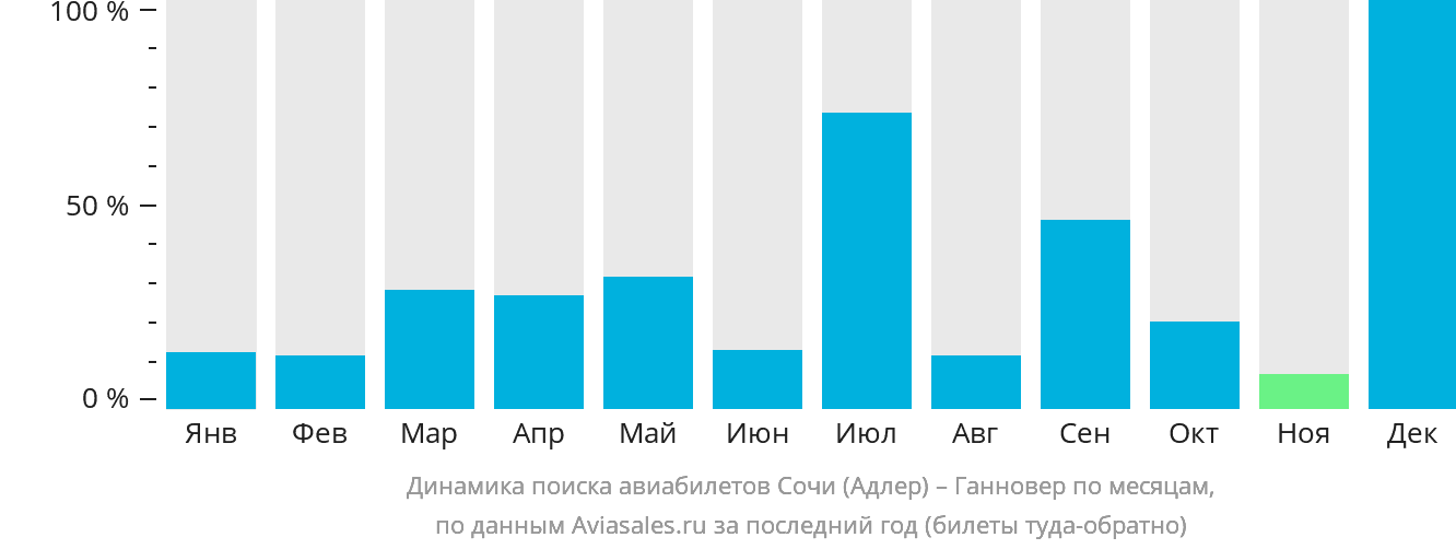 Динамика поиска авиабилетов из Сочи в Ганновер по месяцам