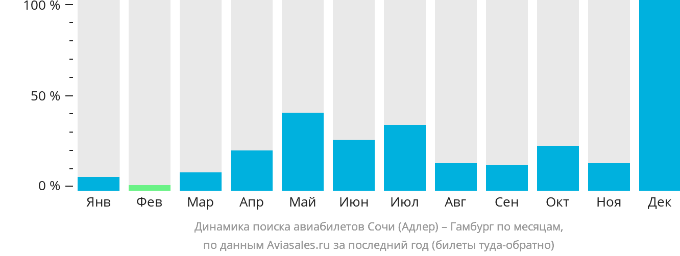 Динамика поиска авиабилетов из Сочи в Гамбург по месяцам
