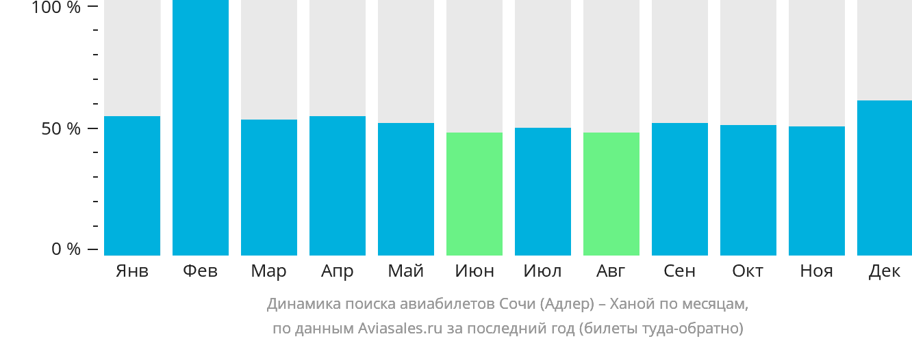 Динамика поиска авиабилетов из Сочи в Ханой по месяцам