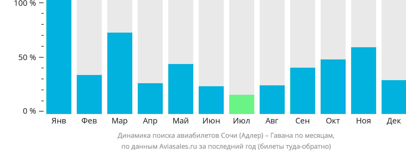 Динамика поиска авиабилетов из Сочи в Гавану по месяцам
