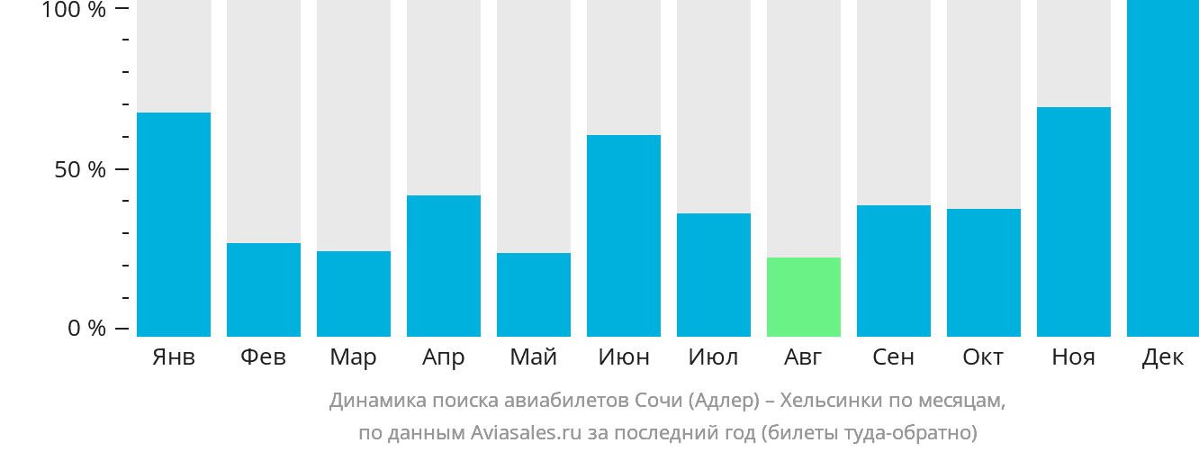 Динамика поиска авиабилетов из Сочи в Хельсинки по месяцам