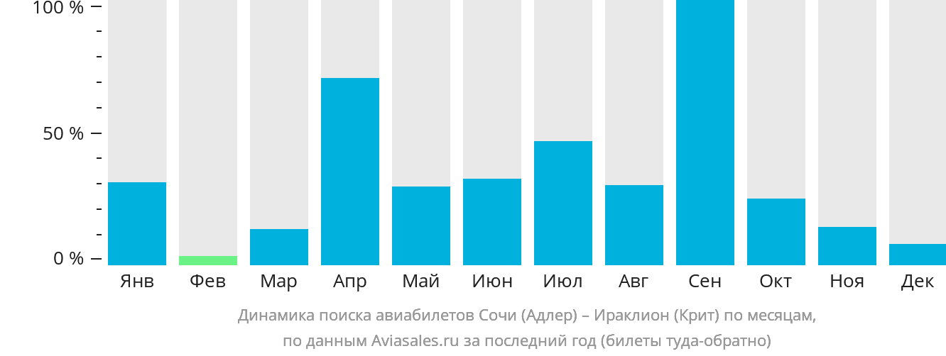 Динамика поиска авиабилетов из Сочи в Ираклион по месяцам
