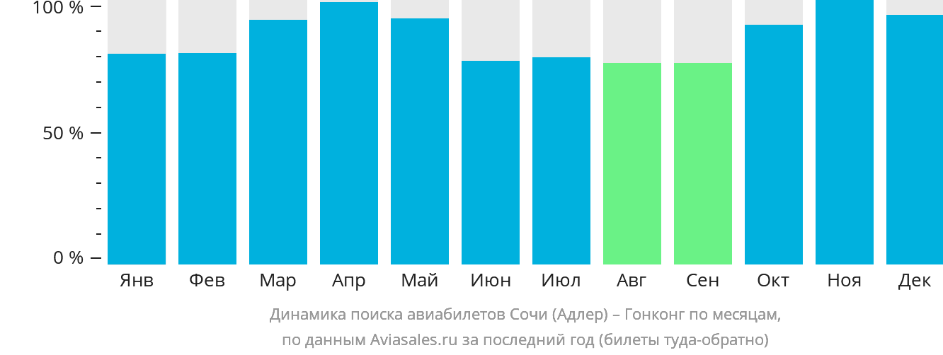Динамика поиска авиабилетов из Сочи в Гонконг по месяцам