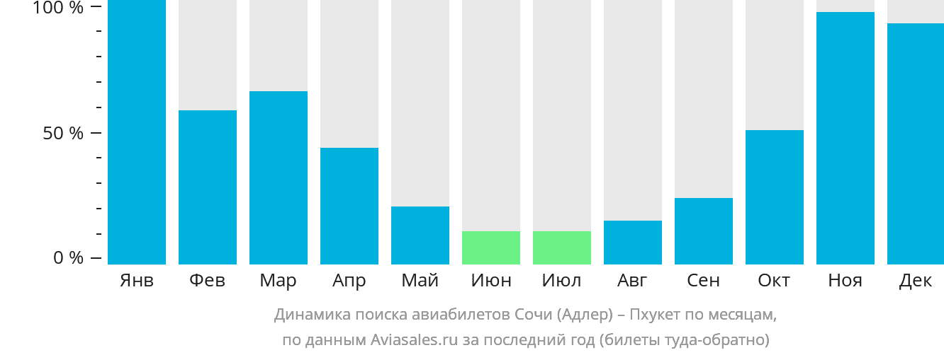 Динамика поиска авиабилетов из Сочи на Пхукет по месяцам