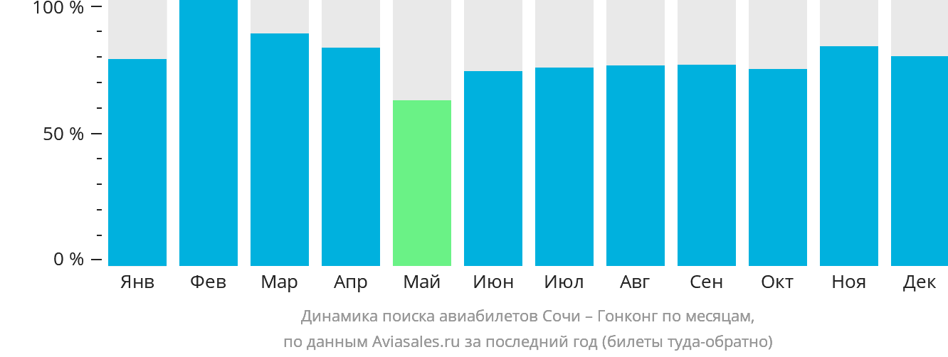 Динамика поиска авиабилетов из Сочи в Гонконг по месяцам
