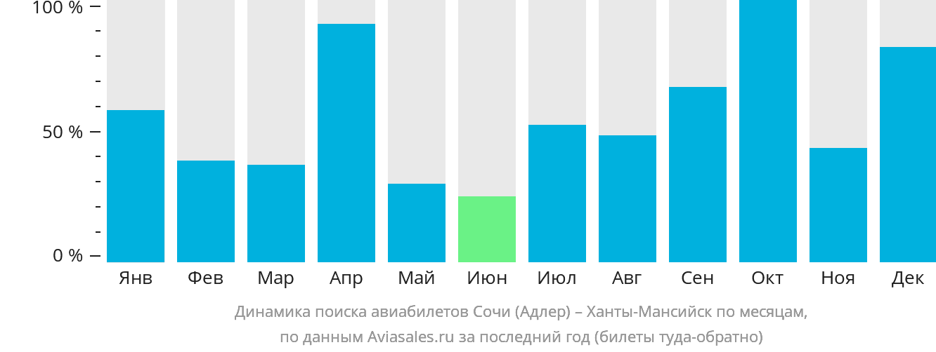 Динамика поиска авиабилетов из Сочи в Ханты-Мансийск по месяцам