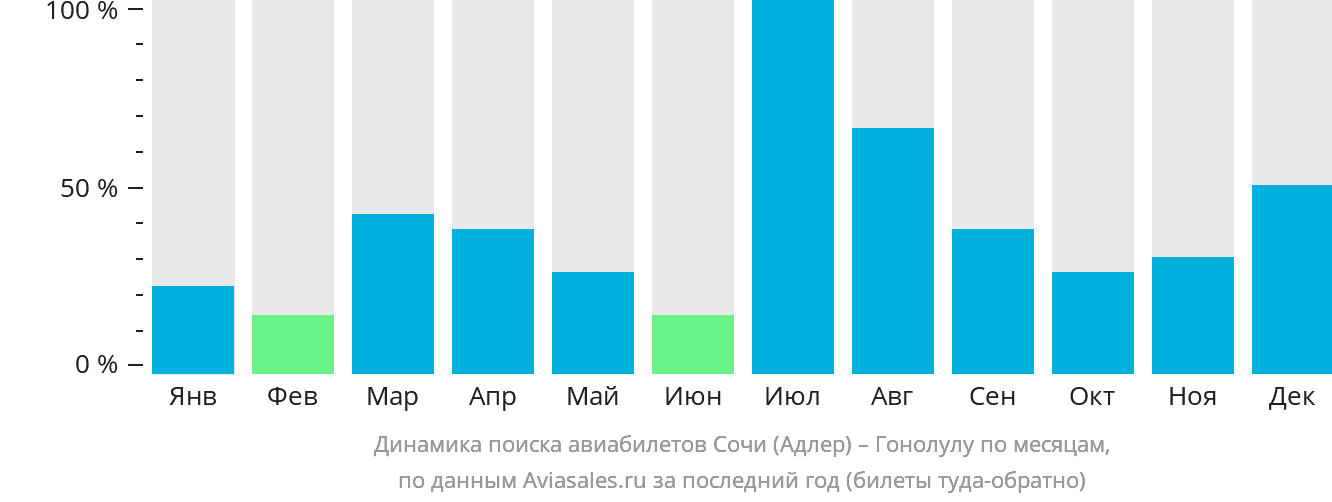 Динамика поиска авиабилетов из Сочи в Гонолулу по месяцам